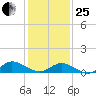 Deltaville tide chart for Sunday, January 25, 2026