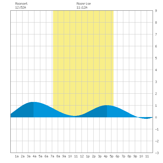 Deltaville tide chart for Monday, January 26, 2026