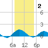 Deltaville tide chart for Friday, January 2, 2026