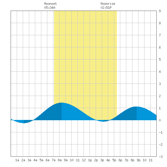 Deltaville tide chart for Friday, January 30, 2026