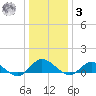Deltaville tide chart for Saturday, January 3, 2026