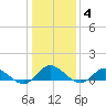 Deltaville tide chart for Sunday, January 4, 2026
