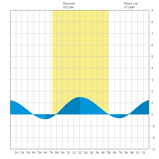 Deltaville tide chart for Monday, January 5, 2026