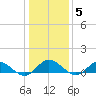 Deltaville tide chart for Monday, January 5, 2026
