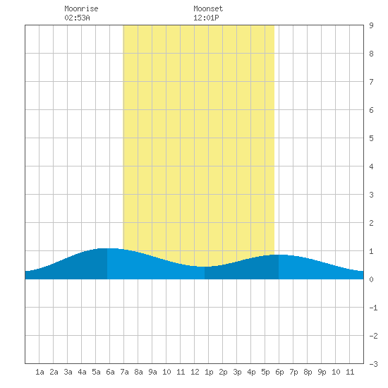 Deltaville tide chart for Wednesday, February 11, 2026