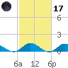Deltaville tide chart for Tuesday, February 17, 2026