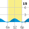 Deltaville tide chart for Thursday, February 19, 2026