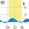 Deltaville tide chart for Sunday, February 1, 2026