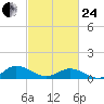 Deltaville tide chart for Tuesday, February 24, 2026