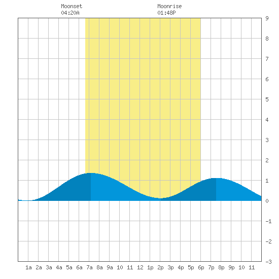 Deltaville tide chart for Friday, February 27, 2026