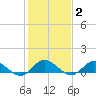 Deltaville tide chart for Monday, February 2, 2026