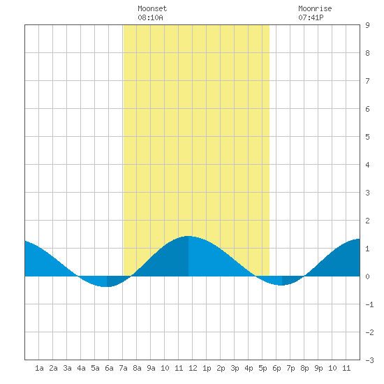 Deltaville tide chart for Tuesday, February 3, 2026