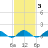 Deltaville tide chart for Tuesday, February 3, 2026