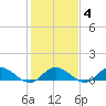 Deltaville tide chart for Wednesday, February 4, 2026
