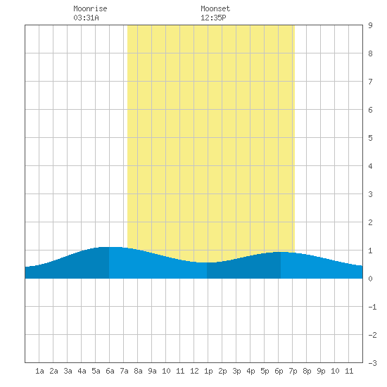 Deltaville tide chart for Thursday, March 12, 2026