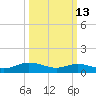 Deltaville tide chart for Friday, March 13, 2026