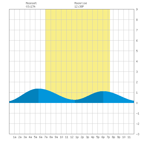 Deltaville tide chart for Thursday, March 26, 2026