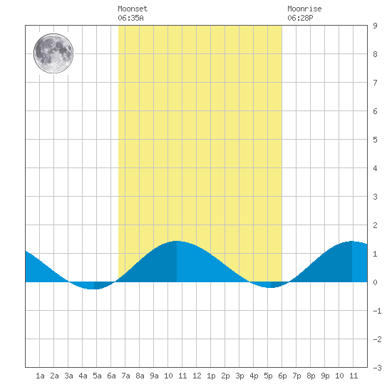 Deltaville tide chart for Tuesday, March 3, 2026