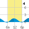 Deltaville tide chart for Wednesday, March 4, 2026