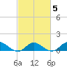 Deltaville tide chart for Thursday, March 5, 2026