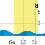 Deltaville tide chart for Sunday, March 8, 2026
