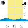 Deltaville tide chart for Friday, April 10, 2026