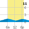 Deltaville tide chart for Saturday, April 11, 2026