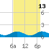 Deltaville tide chart for Monday, April 13, 2026