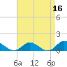 Deltaville tide chart for Thursday, April 16, 2026