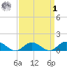 Deltaville tide chart for Wednesday, April 1, 2026