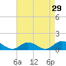 Deltaville tide chart for Wednesday, April 29, 2026