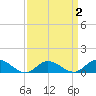 Deltaville tide chart for Thursday, April 2, 2026