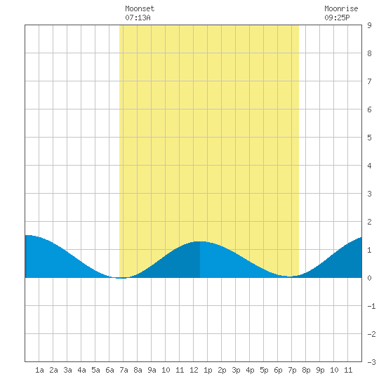 Deltaville tide chart for Friday, April 3, 2026
