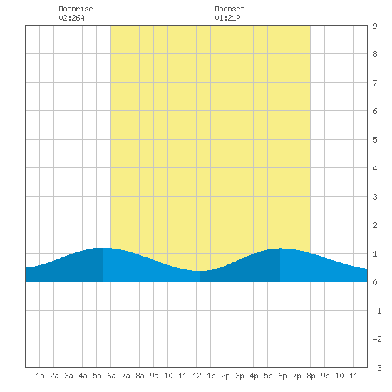 Deltaville tide chart for Sunday, May 10, 2026