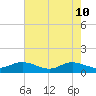 Deltaville tide chart for Sunday, May 10, 2026