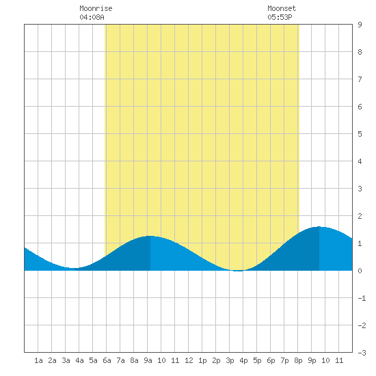 Deltaville tide chart for Thursday, May 14, 2026