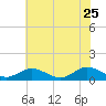 Deltaville tide chart for Monday, May 25, 2026