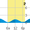 Deltaville tide chart for Saturday, May 2, 2026