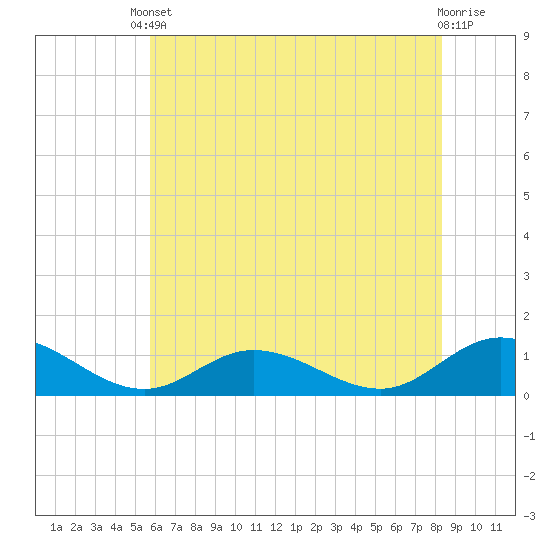 Deltaville tide chart for Saturday, May 30, 2026