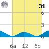 Deltaville tide chart for Sunday, May 31, 2026