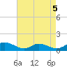 Deltaville tide chart for Tuesday, May 5, 2026