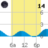 Deltaville tide chart for Sunday, June 14, 2026