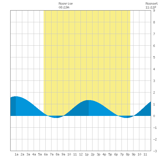 Deltaville tide chart for Wednesday, June 17, 2026