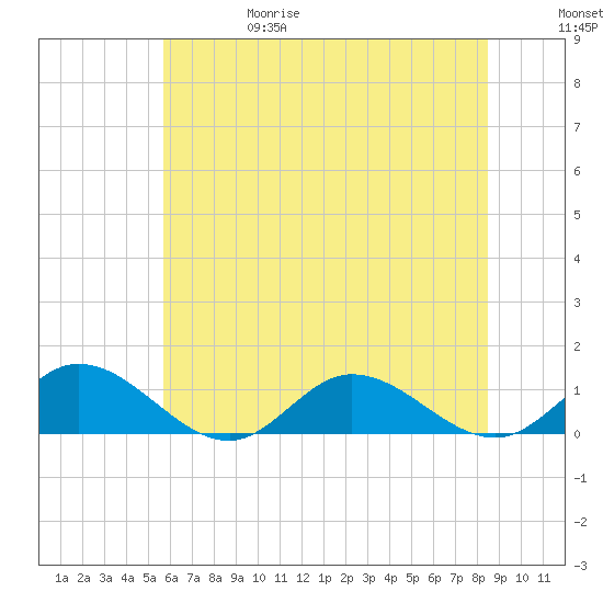 Deltaville tide chart for Thursday, June 18, 2026