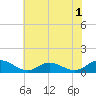 Deltaville tide chart for Monday, June 1, 2026