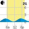 Deltaville tide chart for Sunday, June 21, 2026