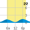 Deltaville tide chart for Monday, June 22, 2026