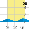 Deltaville tide chart for Tuesday, June 23, 2026