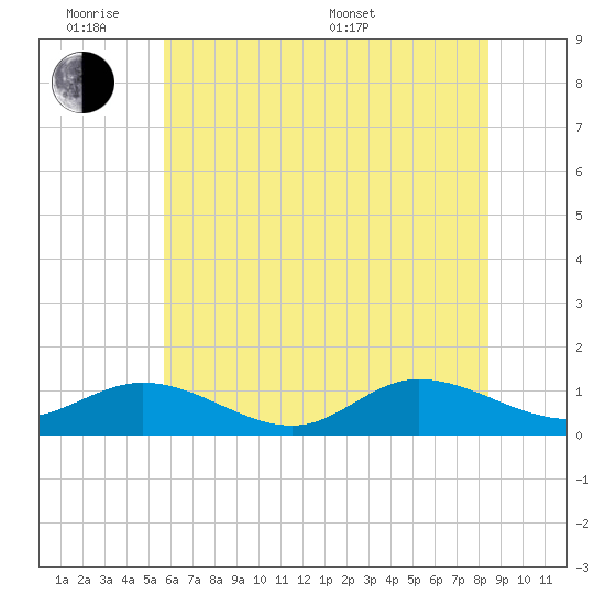 Deltaville tide chart for Monday, June 8, 2026