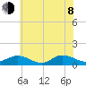 Deltaville tide chart for Monday, June 8, 2026